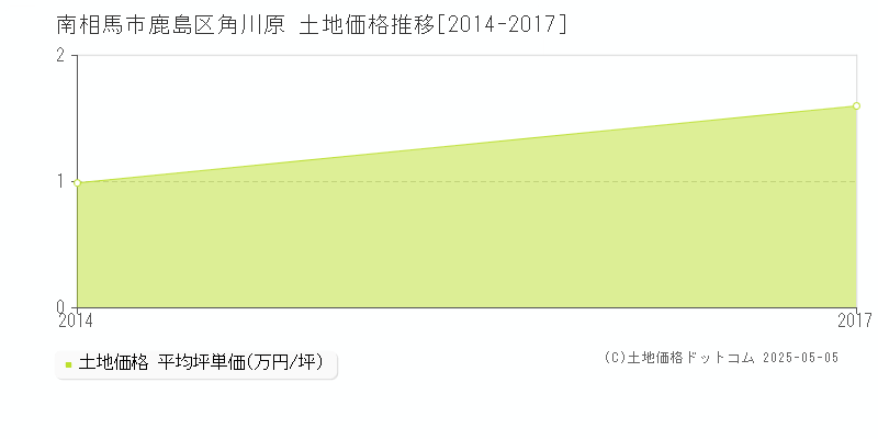 鹿島区角川原(南相馬市)の土地価格推移グラフ(坪単価)[2014-2017年]