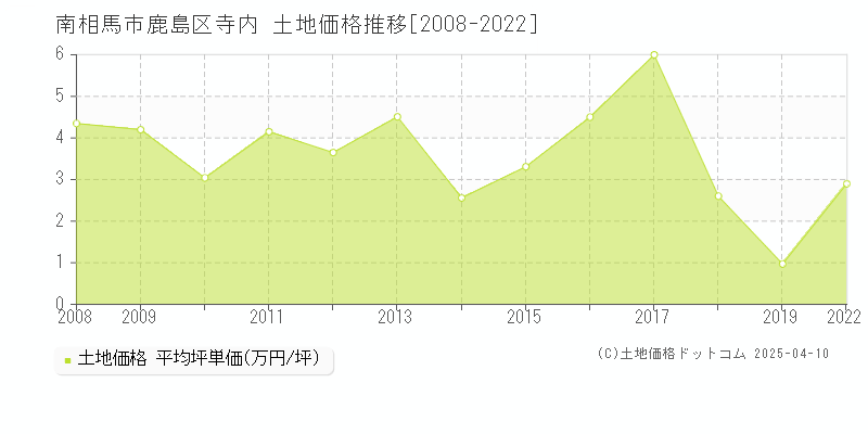 南相馬市鹿島区寺内の土地価格推移グラフ 