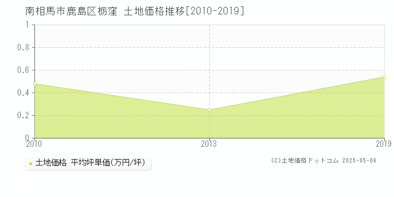 鹿島区栃窪(南相馬市)の土地価格推移グラフ(坪単価)[2010-2019年]