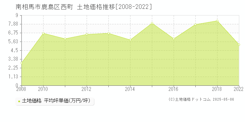 鹿島区西町(南相馬市)の土地価格推移グラフ(坪単価)[2008-2022年]
