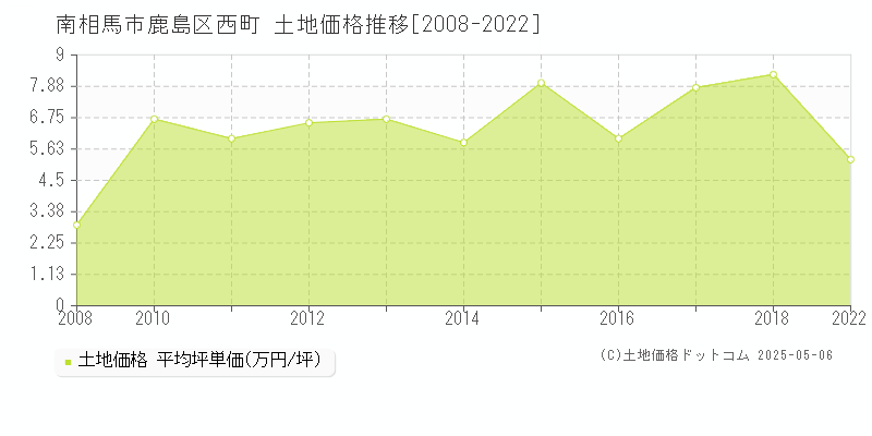 南相馬市鹿島区西町の土地価格推移グラフ 