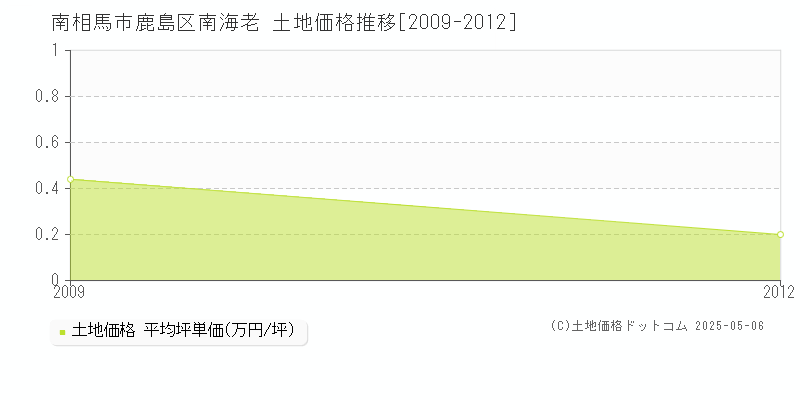 鹿島区南海老(南相馬市)の土地価格推移グラフ(坪単価)[2009-2012年]
