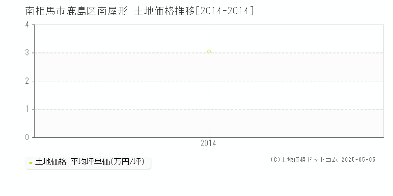 南相馬市鹿島区南屋形の土地価格推移グラフ 