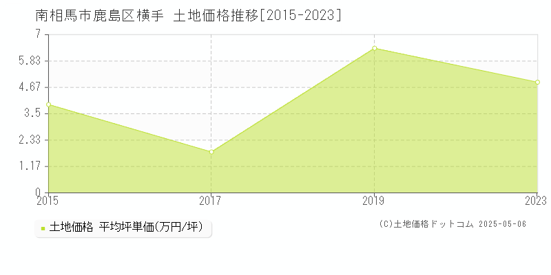 鹿島区横手(南相馬市)の土地価格推移グラフ(坪単価)[2015-2023年]