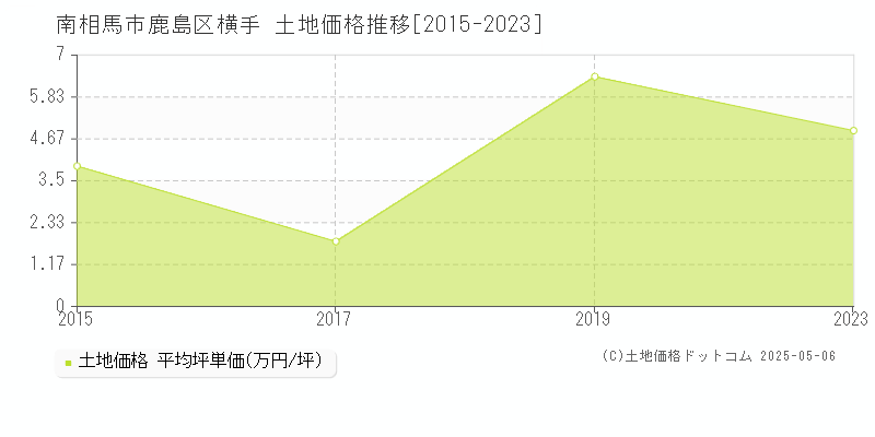 南相馬市鹿島区横手の土地価格推移グラフ 