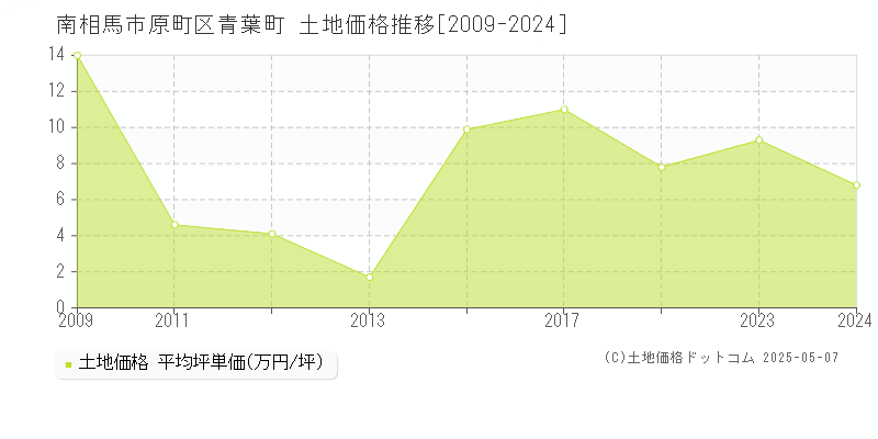 原町区青葉町(南相馬市)の土地価格推移グラフ(坪単価)[2009-2024年]