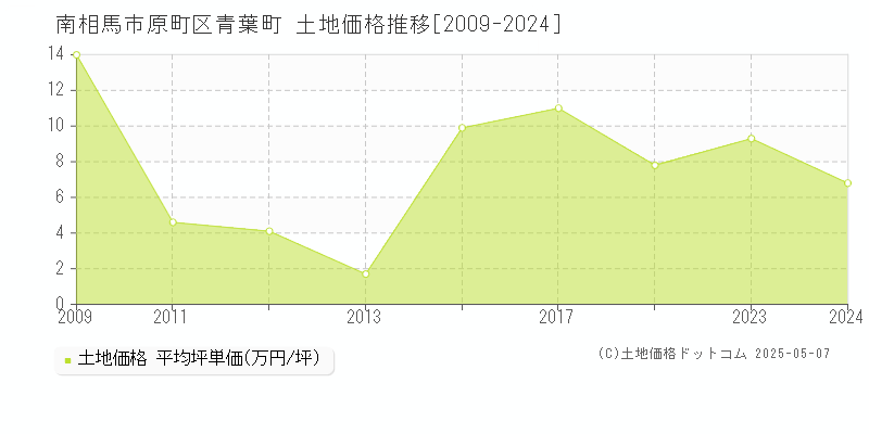 南相馬市原町区青葉町の土地価格推移グラフ 