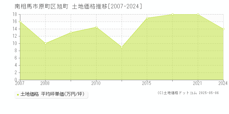 原町区旭町(南相馬市)の土地価格推移グラフ(坪単価)[2007-2024年]