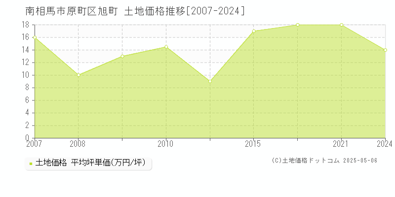 南相馬市原町区旭町の土地価格推移グラフ 