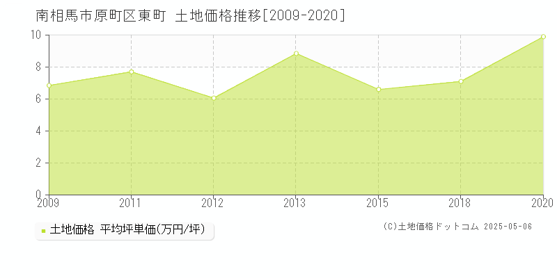 原町区東町(南相馬市)の土地価格推移グラフ(坪単価)[2009-2020年]