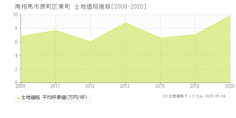 南相馬市原町区東町の土地価格推移グラフ 