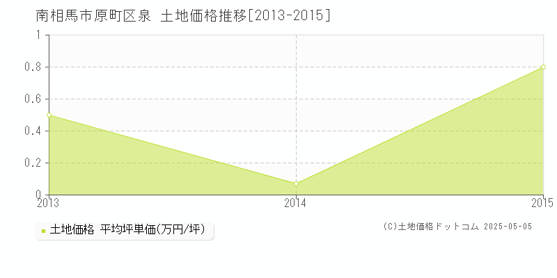 原町区泉(南相馬市)の土地価格推移グラフ(坪単価)[2013-2015年]