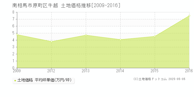 原町区牛越(南相馬市)の土地価格推移グラフ(坪単価)[2009-2016年]