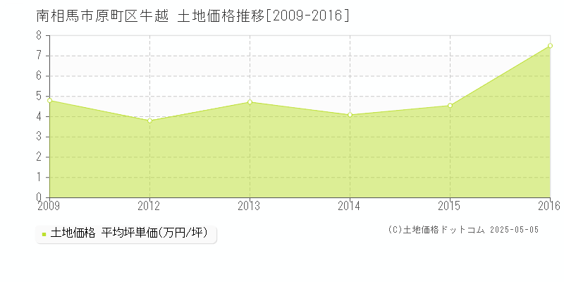 南相馬市原町区牛越の土地価格推移グラフ 