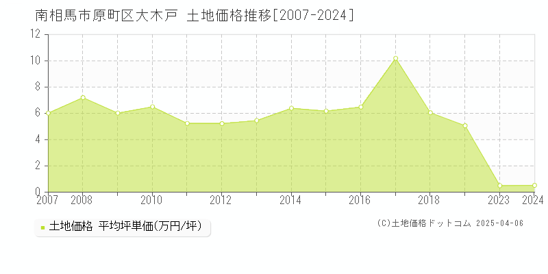 南相馬市原町区大木戸の土地価格推移グラフ 