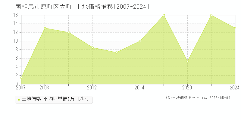 原町区大町(南相馬市)の土地価格推移グラフ(坪単価)[2007-2024年]