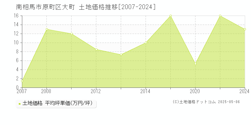 南相馬市原町区大町の土地価格推移グラフ 