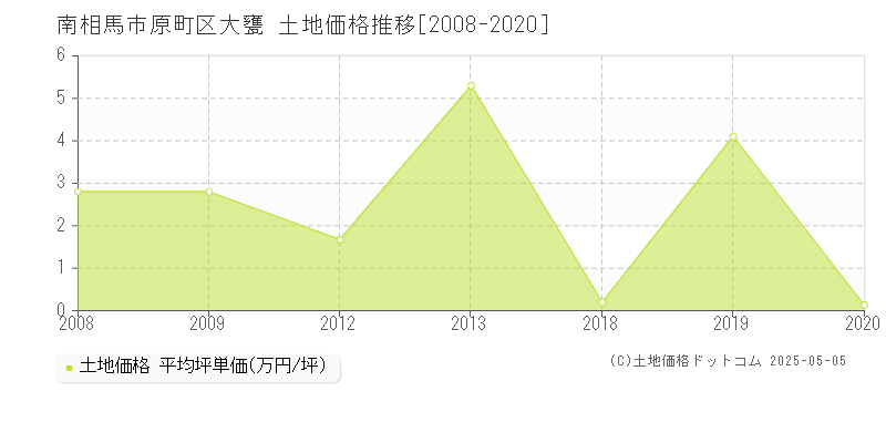 原町区大甕(南相馬市)の土地価格推移グラフ(坪単価)[2008-2020年]