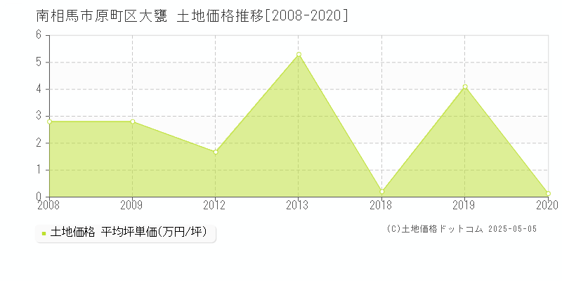 南相馬市原町区大甕の土地価格推移グラフ 