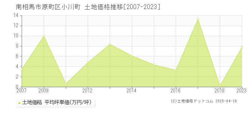 南相馬市原町区小川町の土地価格推移グラフ 