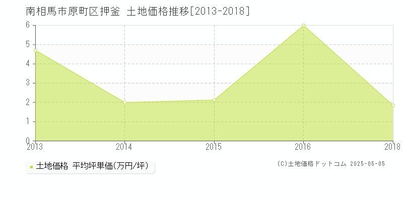 原町区押釜(南相馬市)の土地価格推移グラフ(坪単価)[2013-2018年]