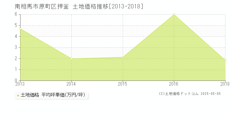 南相馬市原町区押釜の土地価格推移グラフ 