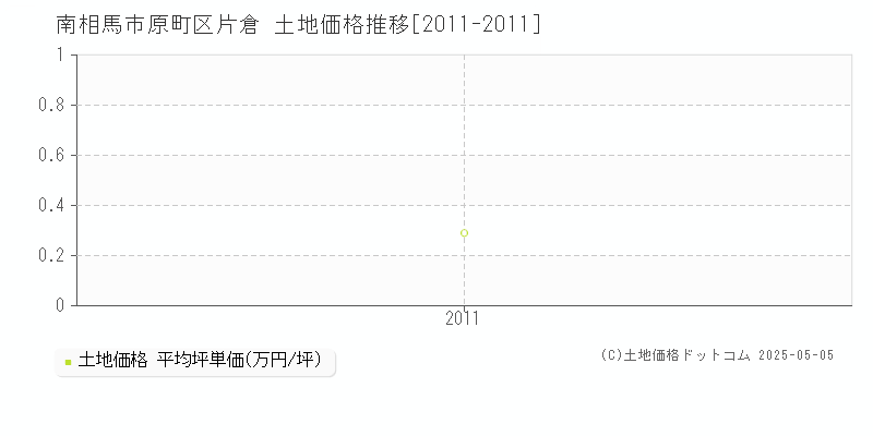 原町区片倉(南相馬市)の土地価格推移グラフ(坪単価)[2011-2011年]