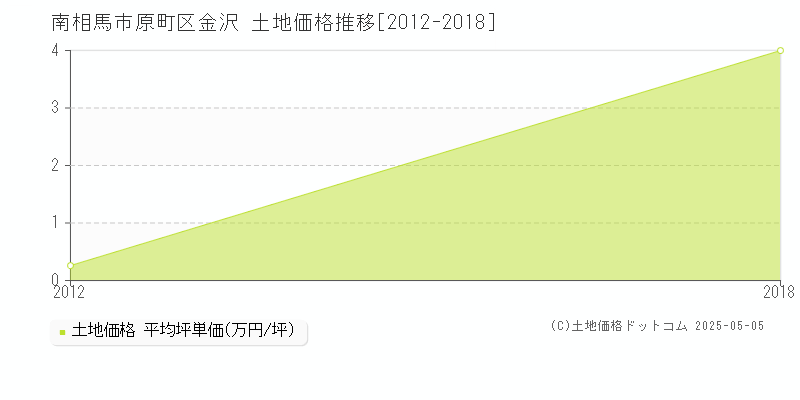 原町区金沢(南相馬市)の土地価格推移グラフ(坪単価)[2012-2018年]
