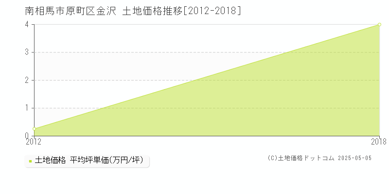 南相馬市原町区金沢の土地価格推移グラフ 