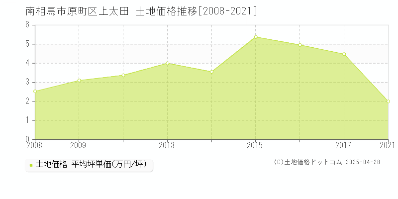 南相馬市原町区上太田の土地価格推移グラフ 