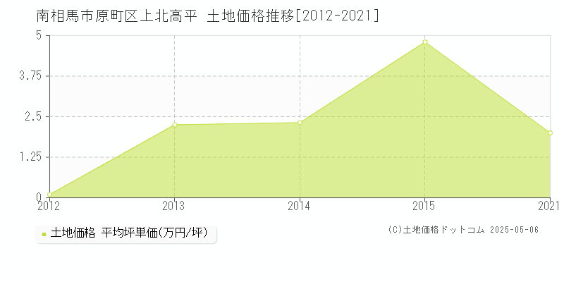 原町区上北高平(南相馬市)の土地価格推移グラフ(坪単価)[2012-2021年]