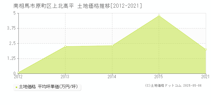 南相馬市原町区上北高平の土地価格推移グラフ 