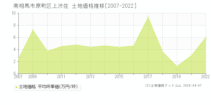 南相馬市原町区上渋佐の土地価格推移グラフ 