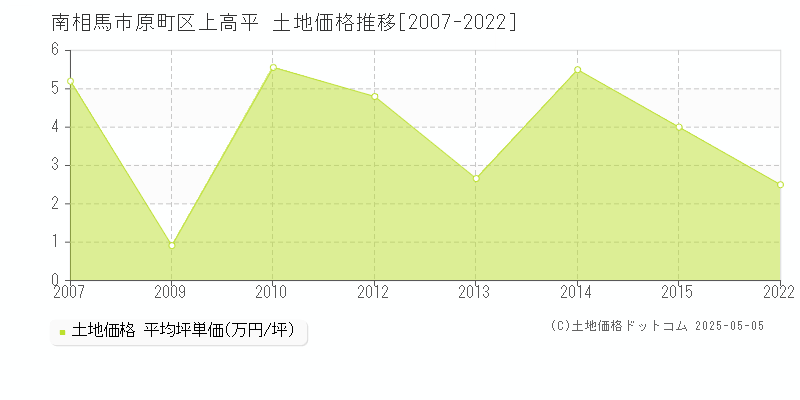 原町区上高平(南相馬市)の土地価格推移グラフ(坪単価)[2007-2022年]