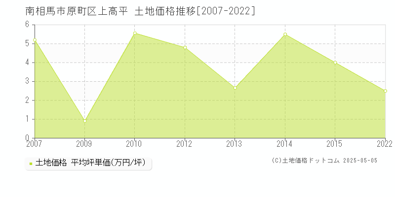 南相馬市原町区上高平の土地価格推移グラフ 