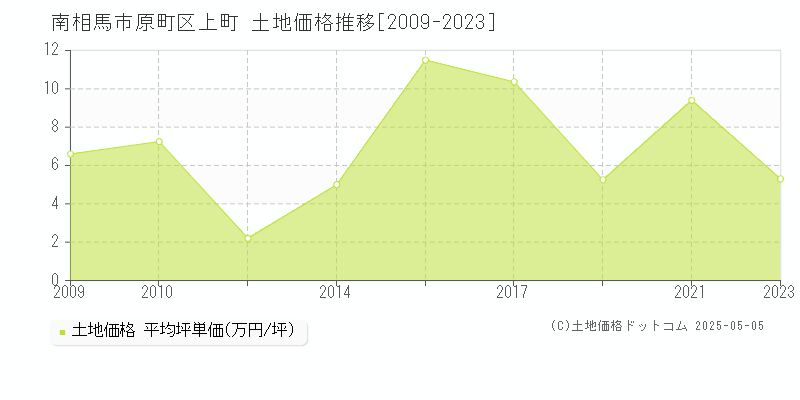 原町区上町(南相馬市)の土地価格推移グラフ(坪単価)[2009-2023年]
