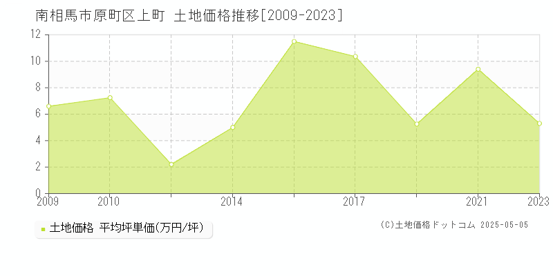 南相馬市原町区上町の土地価格推移グラフ 