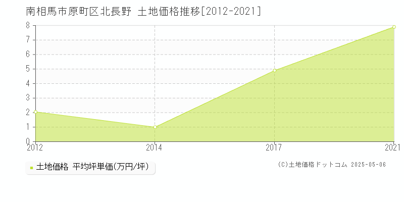 原町区北長野(南相馬市)の土地価格推移グラフ(坪単価)[2012-2021年]