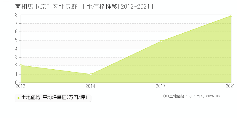 南相馬市原町区北長野の土地価格推移グラフ 