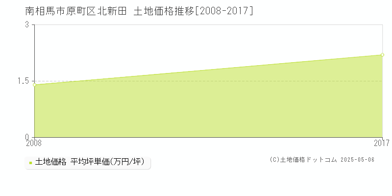 南相馬市原町区北新田の土地価格推移グラフ 