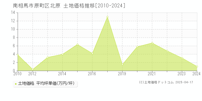 南相馬市原町区北原の土地価格推移グラフ 