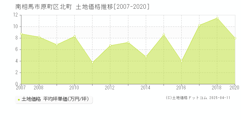 南相馬市原町区北町の土地価格推移グラフ 