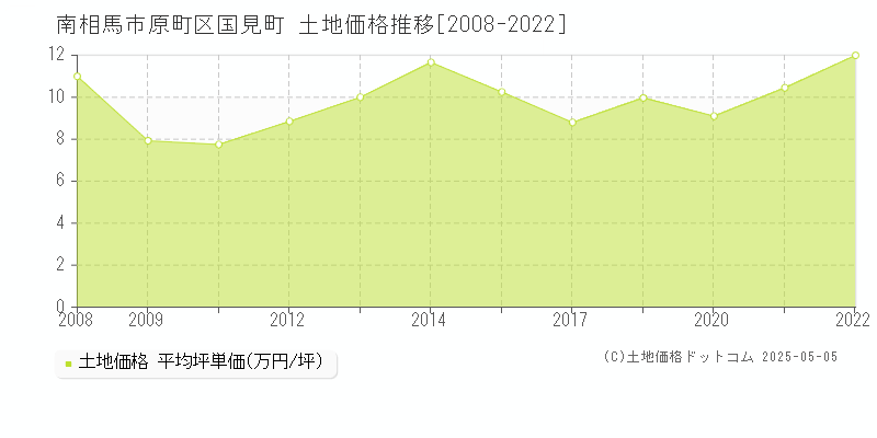 原町区国見町(南相馬市)の土地価格推移グラフ(坪単価)[2008-2022年]