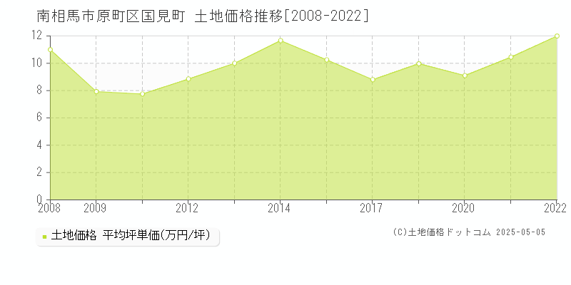 南相馬市原町区国見町の土地価格推移グラフ 