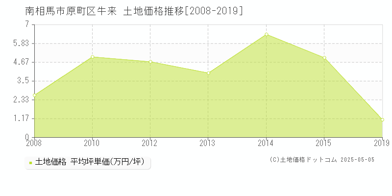 原町区牛来(南相馬市)の土地価格推移グラフ(坪単価)[2008-2019年]