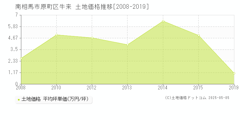 南相馬市原町区牛来の土地価格推移グラフ 