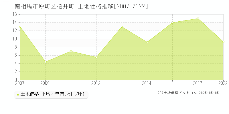 原町区桜井町(南相馬市)の土地価格推移グラフ(坪単価)[2007-2022年]