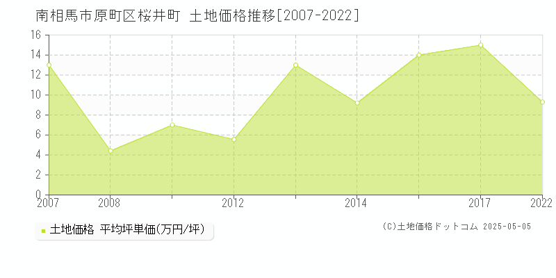 南相馬市原町区桜井町の土地価格推移グラフ 