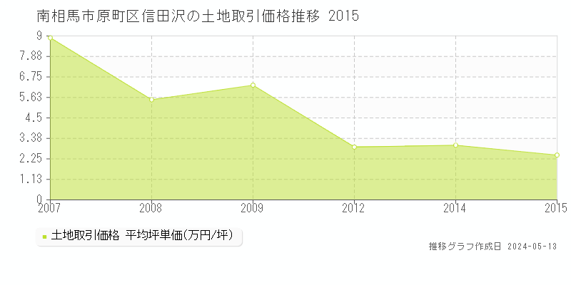 南相馬市原町区信田沢の土地価格推移グラフ 
