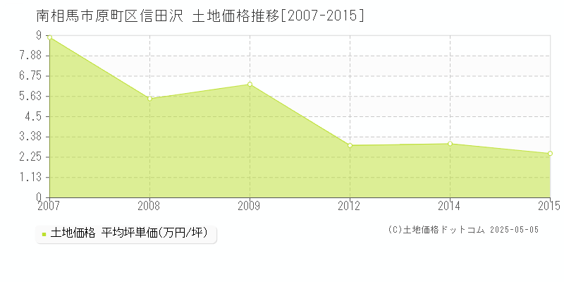 原町区信田沢(南相馬市)の土地価格推移グラフ(坪単価)[2007-2015年]